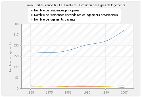 La Jumellière : Evolution des types de logements